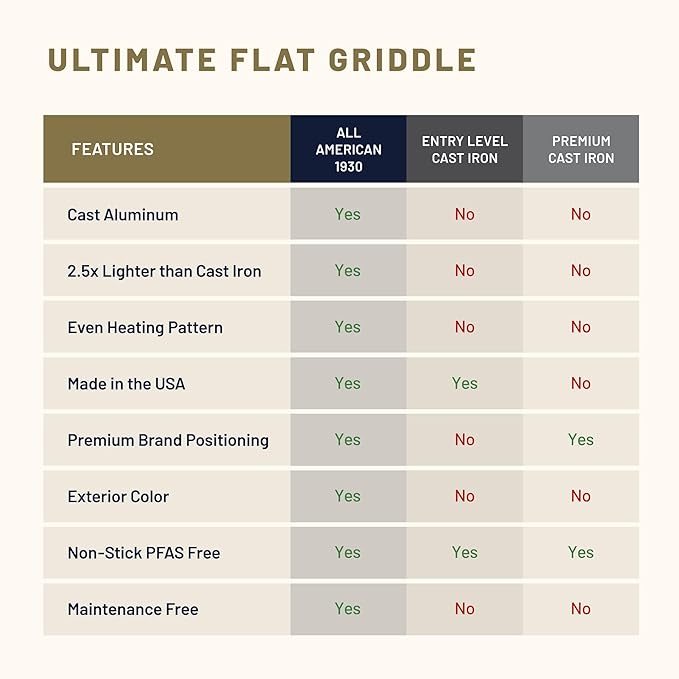 All American 1930 - Ultimate Flat Griddle with Ceramic Non-Stick Coating - Kelp Green - Durable & PFAS Free - For Easy, Prep, Cooking, & Cleaning - Made in the USA