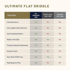 All American 1930 - Ultimate Flat Griddle with Ceramic Non-Stick Coating - Saffron Orange - Durable & PFAS Free - For Easy, Prep, Cooking, & Cleaning - Made in the USA