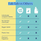 Fab Tab Bathroom Cleaner, Eco-Conscious Cleaning Tablets for Sparkling Bathrooms, Powerful Grime Remover, Citrus Scent, No Harmful Chemicals, Economical Refills - 8 Tablets (bottle not included)