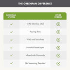 GreenPan Spectra 10 Piece Cookware Set,Hybrid Tri-Ply Stainless Steel, PFAS-Free Ceramic Nonstick Textured Cooking Surface,Induction Pots & Pans with Lids, Dishwasher Safe,Oven & Broiler Temp to 850˚F