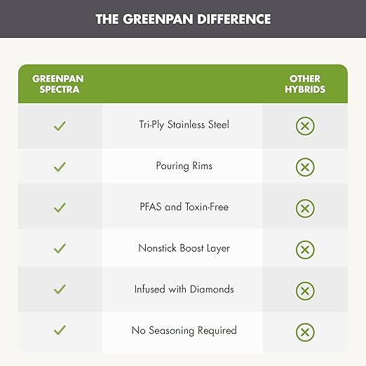 GreenPan Spectra 10 Piece Cookware Set,Hybrid Tri-Ply Stainless Steel, PFAS-Free Ceramic Nonstick Textured Cooking Surface,Induction Pots & Pans with Lids, Dishwasher Safe,Oven & Broiler Temp to 850˚F