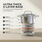 SUNHOUSE 18/8 Stainless Steel Stock Pot - 6.5 Quart Heavy-Duty Induction Cooking Pot with Visible Lid for Pasta, Soup, Spaghetti - Nonstick Thick-Bottom Deep Stockpot