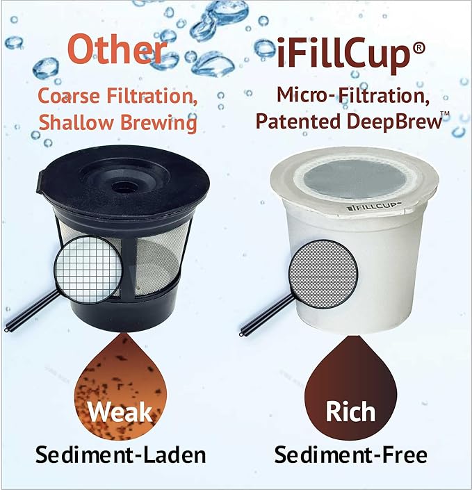 240 iFillCup Fillable K Cups - Ultrafine Filter for Sediment-Free Brew, Universal K Cup Brewer Compatibility, DeepBrew Filter Holds 50% More Coffee for Insanely Rich Brews (White)