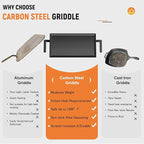 Universal Large Carbon Steel Griddle for Outdoor Gas Grill, Induction, Gas/Electric Stove, and Oven, Double Burner Griddle Comes with Grill Press, Pre-seasoned Nitride Coating Process