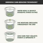 GreenPan Rice Cooker, 8 Cups Cooked (4 Uncooked), Low-Carb & Soup Mode,10 ONE-TOUCH Cooking Presets, PFAS-Free Ceramic Steamer Basket, Fuzzy Logic, Auto Keep Warm, Oats, 24HR Delay Timer, Graphite