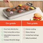 bella 10" x 20" Electric Griddle with EverGood™ Ceramic Nonstick Coating, Removable Temperature Probe, Dishwasher-Safe Drip Tray & Cool Touch Handles, Cook up to 10 Eggs, 1500 Watt, Oatmilk